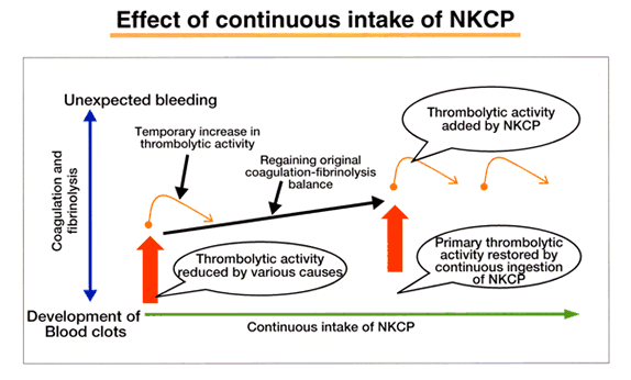 Effect of continuous intake of NKCP