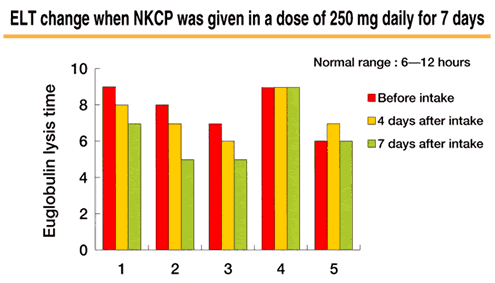 ELT change when NKCP was given in a dose of 250 mg daily for 7 days