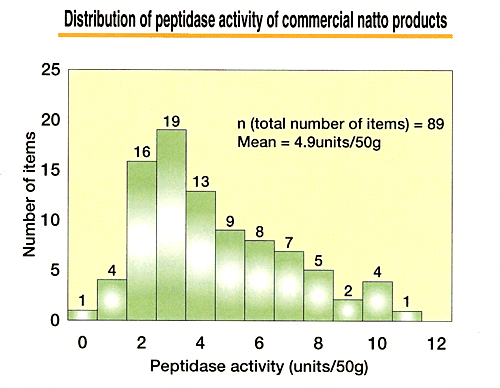 Distribution of peptidase activity of commercial natto products