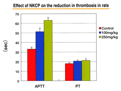 Effect of NKCP on the reduction in thrombosis in rats